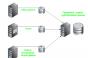 Типы подключения систем хранения данных Система хранения данных назначение