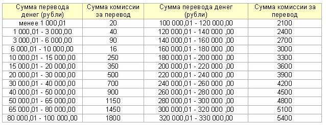 1 000 000 перевести в рубли. Таблица накопления денег за год. Система накоплений денег за месяц. Таблица накопления денег в рублях. Перевод денег.